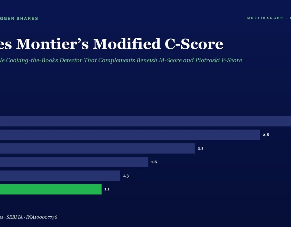 Infographic titled 'James Montier’s Modified C-Score' with a horizontal bar chart of FY20–FY25, highlighting FY25 in green. The chart shows stacked values ending values like 3.2, 2.8, 2.1, 1.6, 1.3, and 1.1.