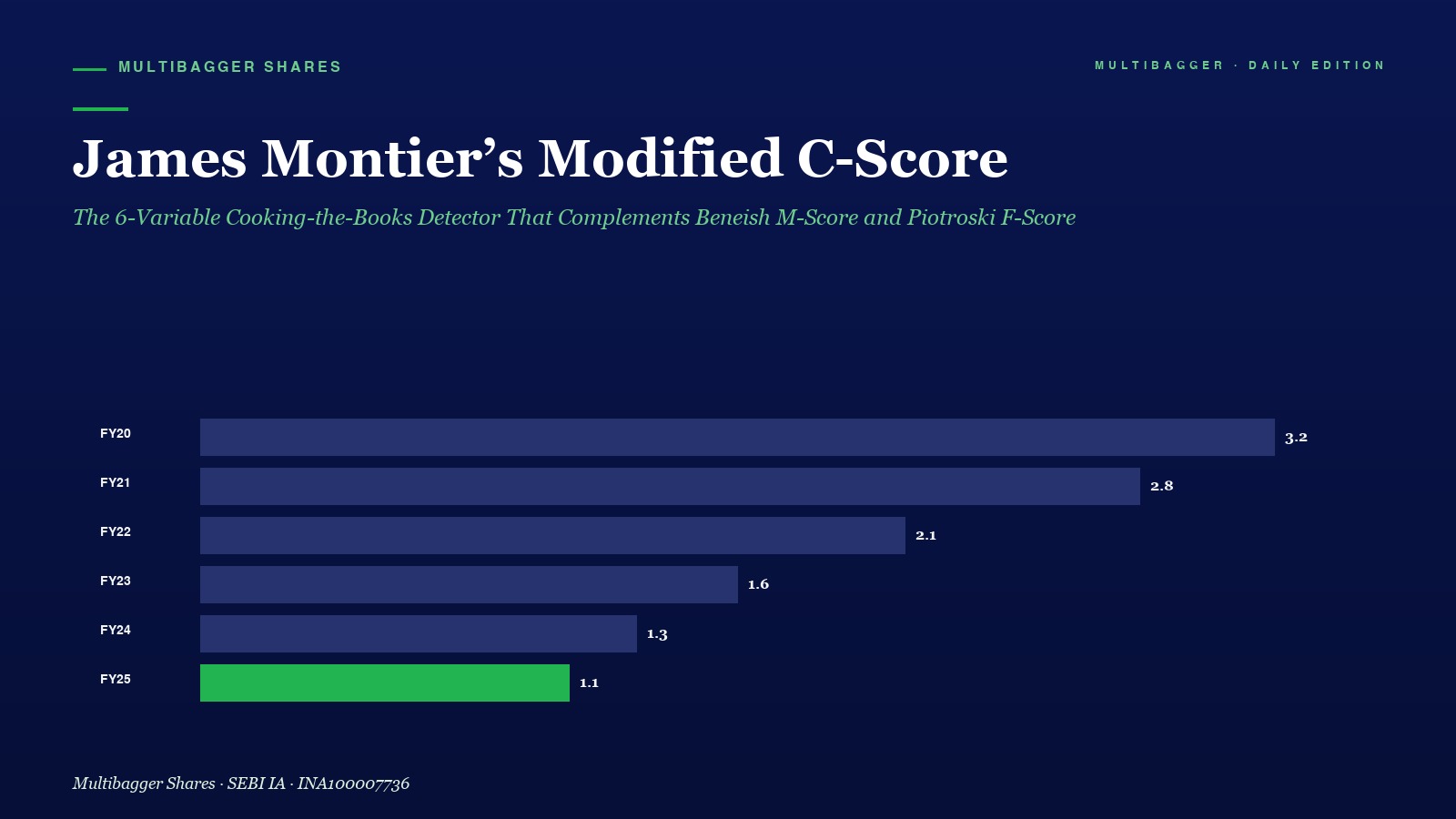 Mbcover Montier Modified C Score Titan Biotech Fy25 Cooking The Books Forensic - Manish Goel Portfolio Management Service