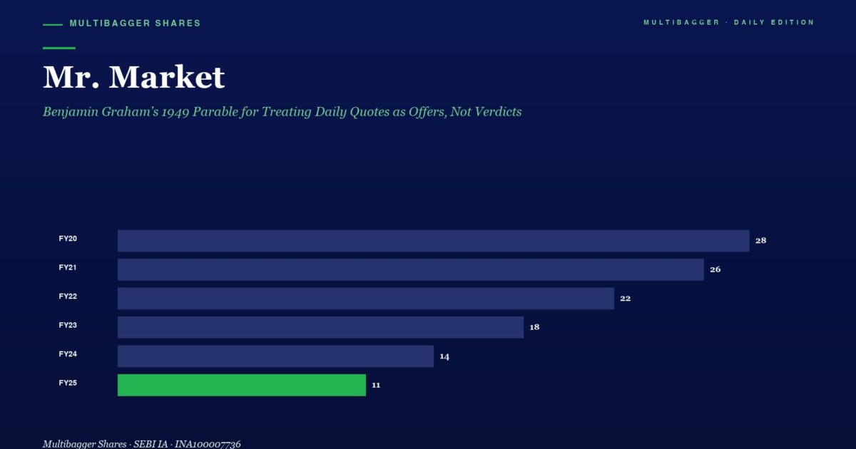 mbcovermrmarketbenjamingraham1949parabletitanbiotechfy2520260429 | Manish Goel Portfolio Management Service Dark Blue Page Header with mr Market Title and Subtitle Followed by a Horizontal Bar Chart of Yearly Figures Fy20fy25 fy25 in Green Value 11