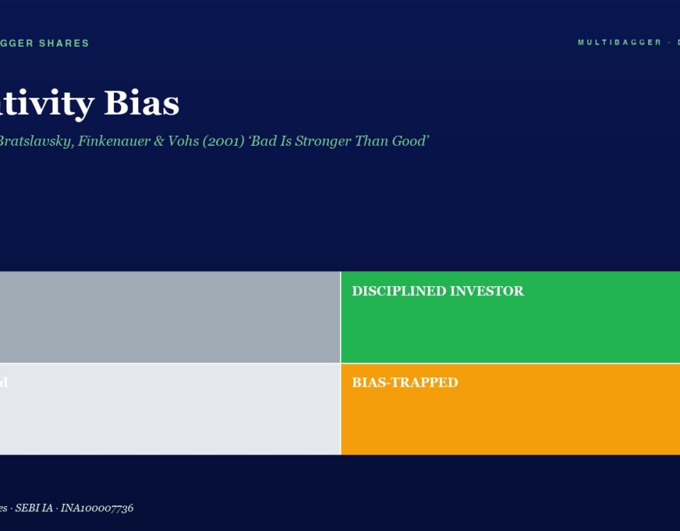Infographic: Negativity Bias with four quadrants—Lucky (gray), DISCIPLINED INVESTOR (green), Confused (light gray), BIAS-TRAPPED (orange) on a dark blue background.