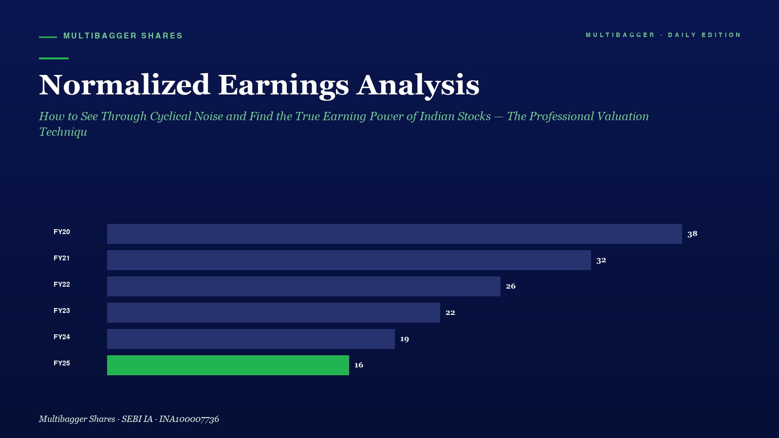 Mbcover Normalized Earnings Analysis Cyclical Noise True Earning Power Indian Stocks - Manish Goel Portfolio Management Service