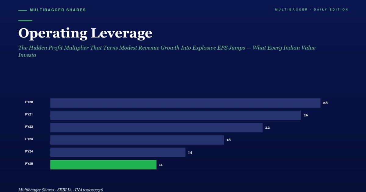 mbcoveroperatingleverageprofitmultiplierrevenuegrowthexplosiveepsindianvalueinvestors | Manish Goel Portfolio Management Service Bar Chart Titled operating Leverage Showing Yearly Values Fy20 28 Fy21 26 Fy22 22 Fy23 18 Fy24 14 Fy25 11 Fy25 Bar is Green and Highlighted