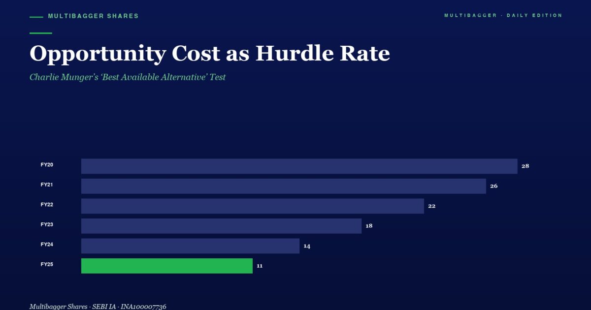 mbcoveropportunitycosthurdleratemungerbestalternativetitanbiotechfy25 | Manish Goel Portfolio Management Service Chart Opportunity Cost As Hurdle Rate by Fiscal Year Fy20fy25 with Bars Showing Values 28 26 22 18 14 and a Green Fy25 Bar at 11