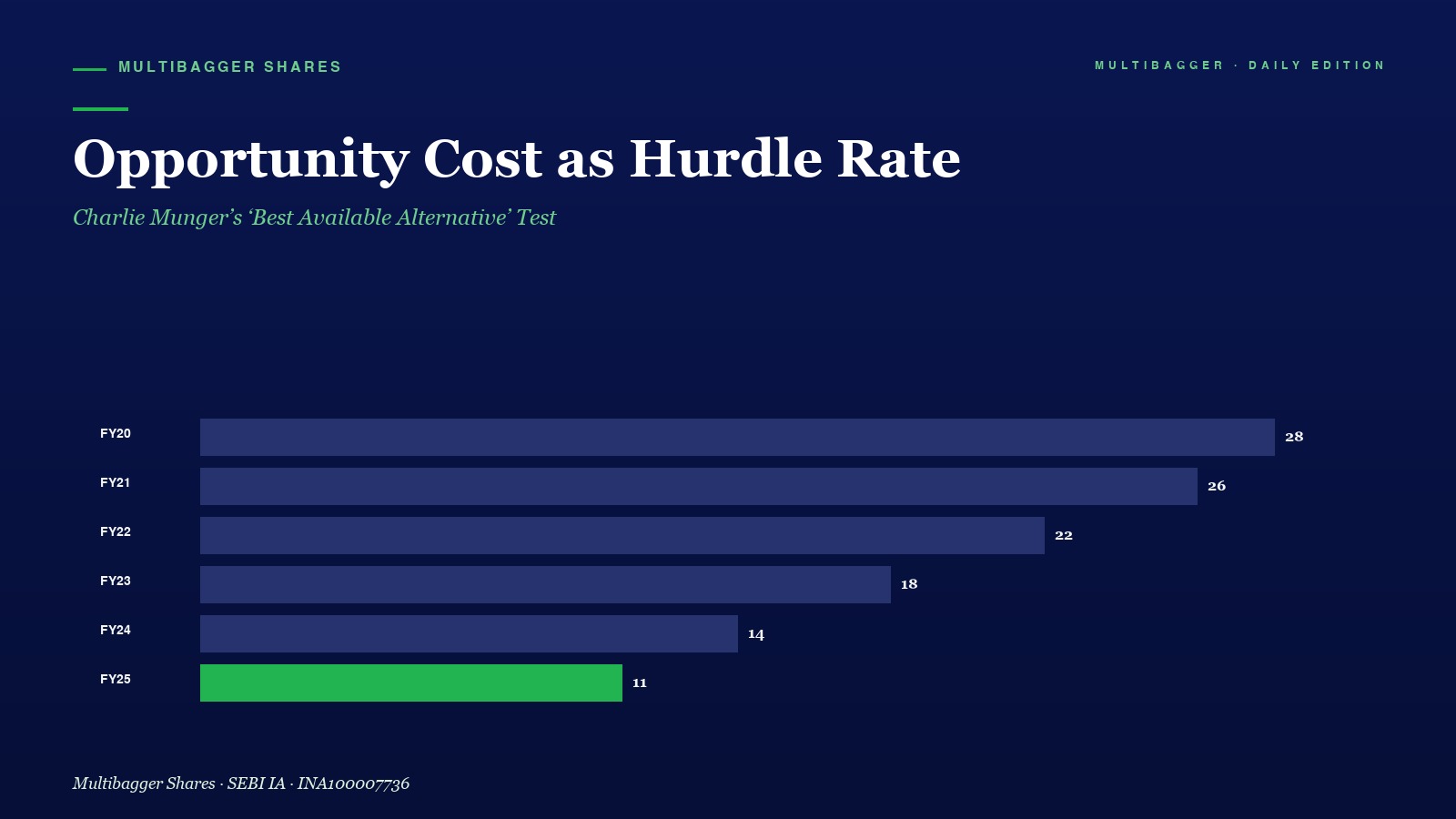 Mbcover Opportunity Cost Hurdle Rate Munger Best Alternative Titan Biotech Fy25 - Manish Goel Portfolio Management Service