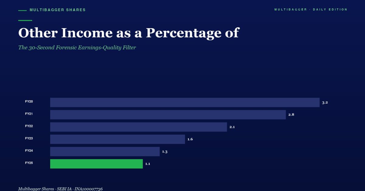 mbcoverotherincomepbtratiotitanbiotechfy25 | Manish Goel Portfolio Management Service Dark Blue Page with a Title other Income As a Percentage Of and Subtitle the 30 second Forensic Earnings quality Filter a Horizontal Bar Chart Shows Yearly Values Fy20 32 Fy21 28 Fy22 21 Fy23 16 Fy24 13 Fy25 11 green Bar