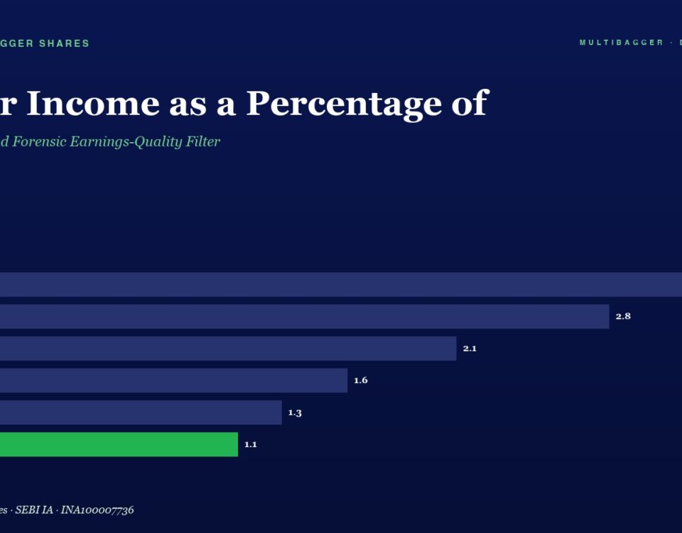 Dark blue page with a title 'Other Income as a Percentage of' and subtitle 'The 30-Second Forensic Earnings-Quality Filter'; a horizontal bar chart shows yearly values: FY20 3.2%, FY21 2.8%, FY22 2.1%, FY23 1.6%, FY24 1.3%, FY25 1.1% (green bar).