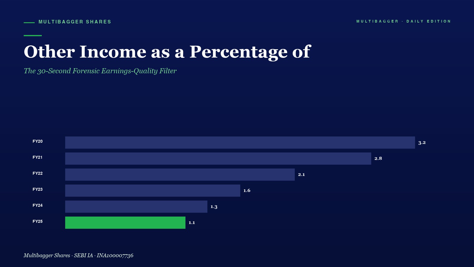 Mbcover Other Income Pbt Ratio Titan Biotech Fy25 - Manish Goel Portfolio Management Service