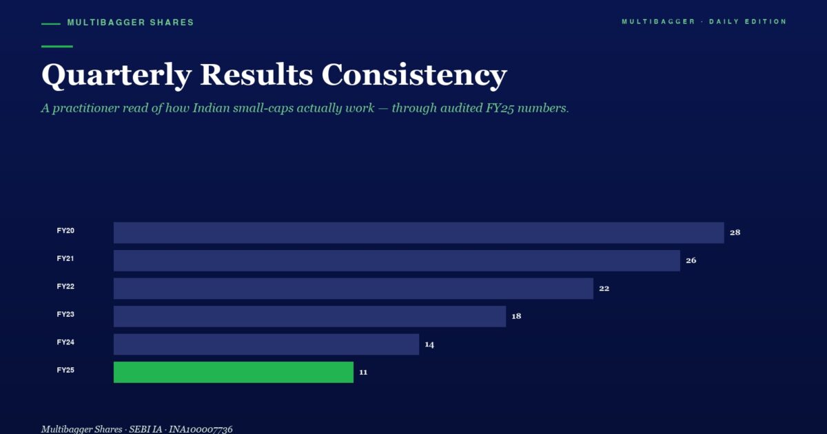 mbcoverquarterlyresultsconsistencyhowtitanbiotechs7quarterqoqrhythmrevealsbusinessqualitytheforensictesteveryindianvalueinvestormustapplybeforebuyinganysmallcap | Manish Goel Portfolio Management Service Bar Chart Titled quarterly Results Consistency Showing Fiscal Years Fy20fy25 with Decreasing Values Fy20 28 Fy21 26 Fy22 22 Fy23 18 Fy24 14 Fy25 11 fy25 Bar Green