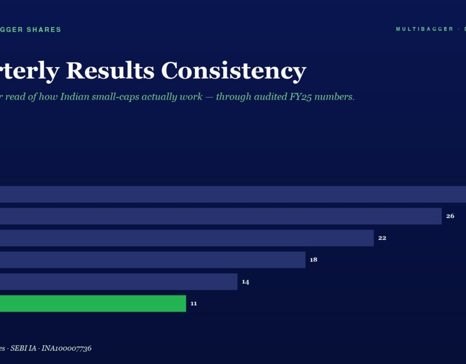 Bar chart titled 'Quarterly Results Consistency' showing fiscal years FY20–FY25 with decreasing values; FY20 28, FY21 26, FY22 22, FY23 18, FY24 14, FY25 11 (FY25 bar green).