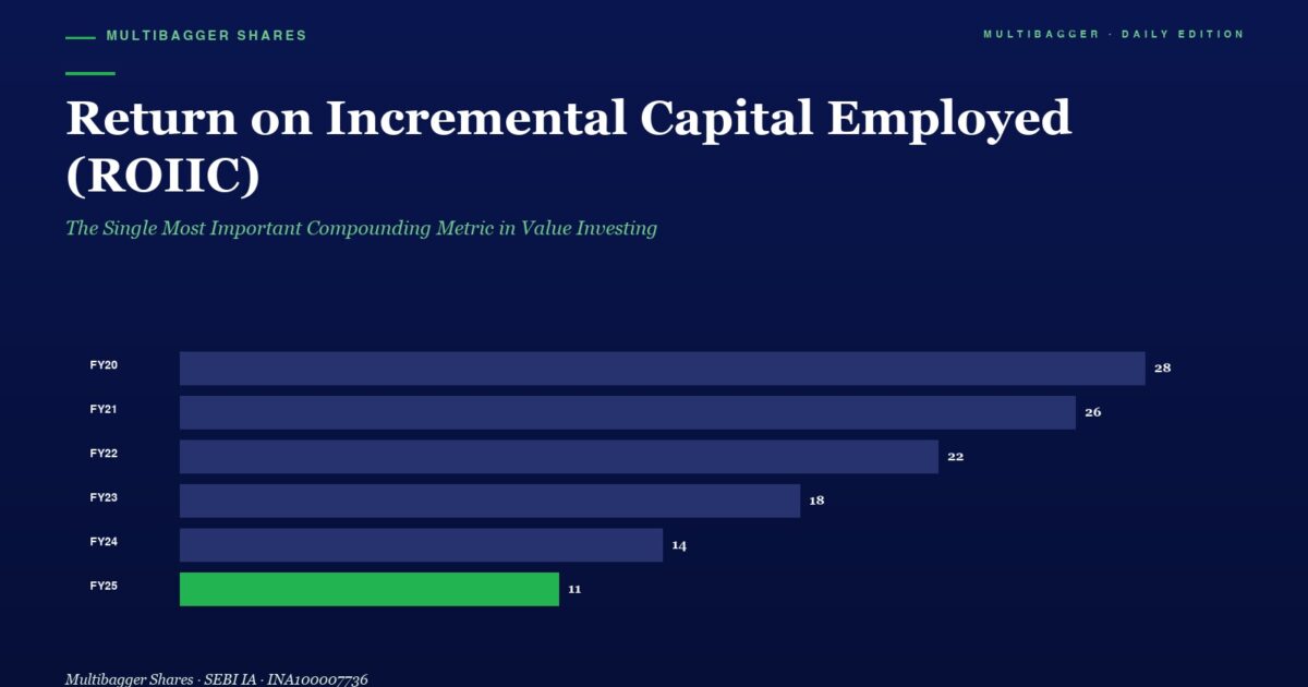 mbcoverreturnonincrementalcapitalemployedroiicvalueinvestingtitanbiotech | Manish Goel Portfolio Management Service Infographic Showing Roic by Year with Horizontal Bars Fy20 28 Fy21 26 Fy22 22 Fy23 18 Fy24 14 Fy25 11 Fy25 Bar in Green Highlighting Final Value