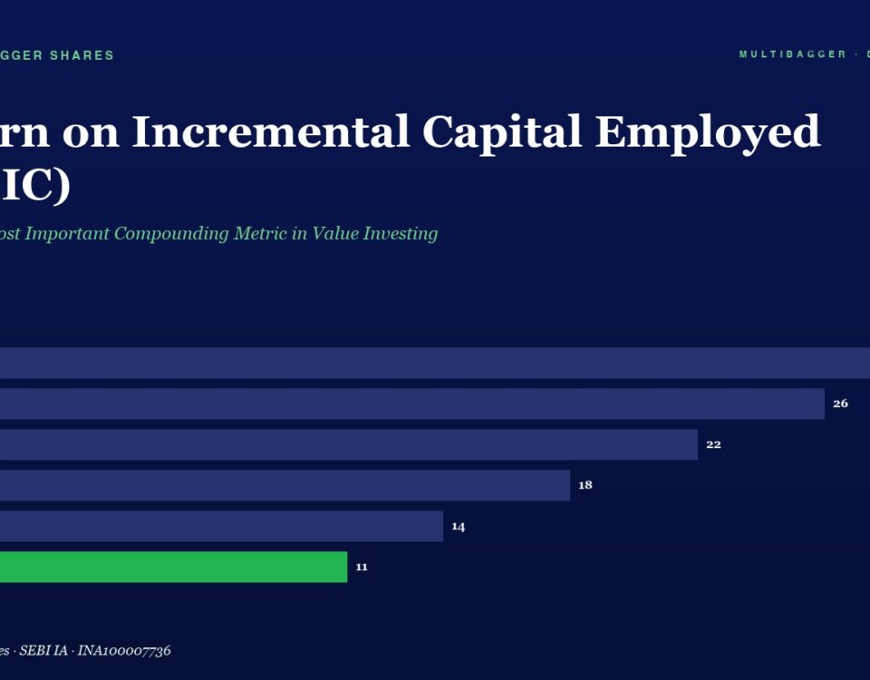 mbcoverreturnonincrementalcapitalemployedroiicvalueinvestingtitanbiotech | Manish Goel Portfolio Management Service Infographic Showing Roic by Year with Horizontal Bars Fy20 28 Fy21 26 Fy22 22 Fy23 18 Fy24 14 Fy25 11 Fy25 Bar in Green Highlighting Final Value