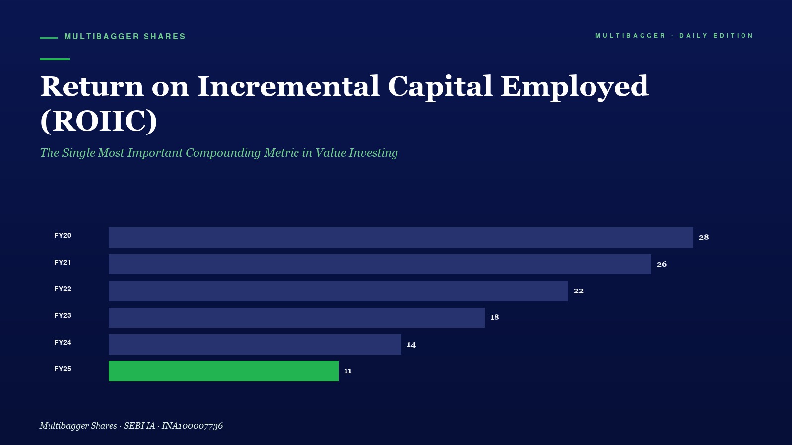 Mbcover Return On Incremental Capital Employed Roiic Value Investing Titan Biotech - Manish Goel Portfolio Management Service