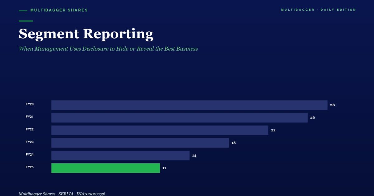 mbcoversegmentreportingmanagementdisclosurebestbusiness2026 | Manish Goel Portfolio Management Service Horizontal Bar Chart Titled Segment Reporting Showing Yearly Values from Fy20 to Fy25 Fy25 Bar is Green with Value 11 Trend Downward from 28 to 11
