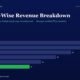 mbcoversegmentwiserevenuebreakdowntitanbiotechonesegmentbusiness2026 | Manish Goel Portfolio Management Service Infographic Segment wise Revenue Breakdown Bar Chart from Fy20 to Fy25 Dark Blue Background Green Highlight for Fy25 Values Shown at Bar Ends 28 26 22 18 14 11 Title Reads segment wise Revenue Breakdown with Subtitle Italic Text Beneath