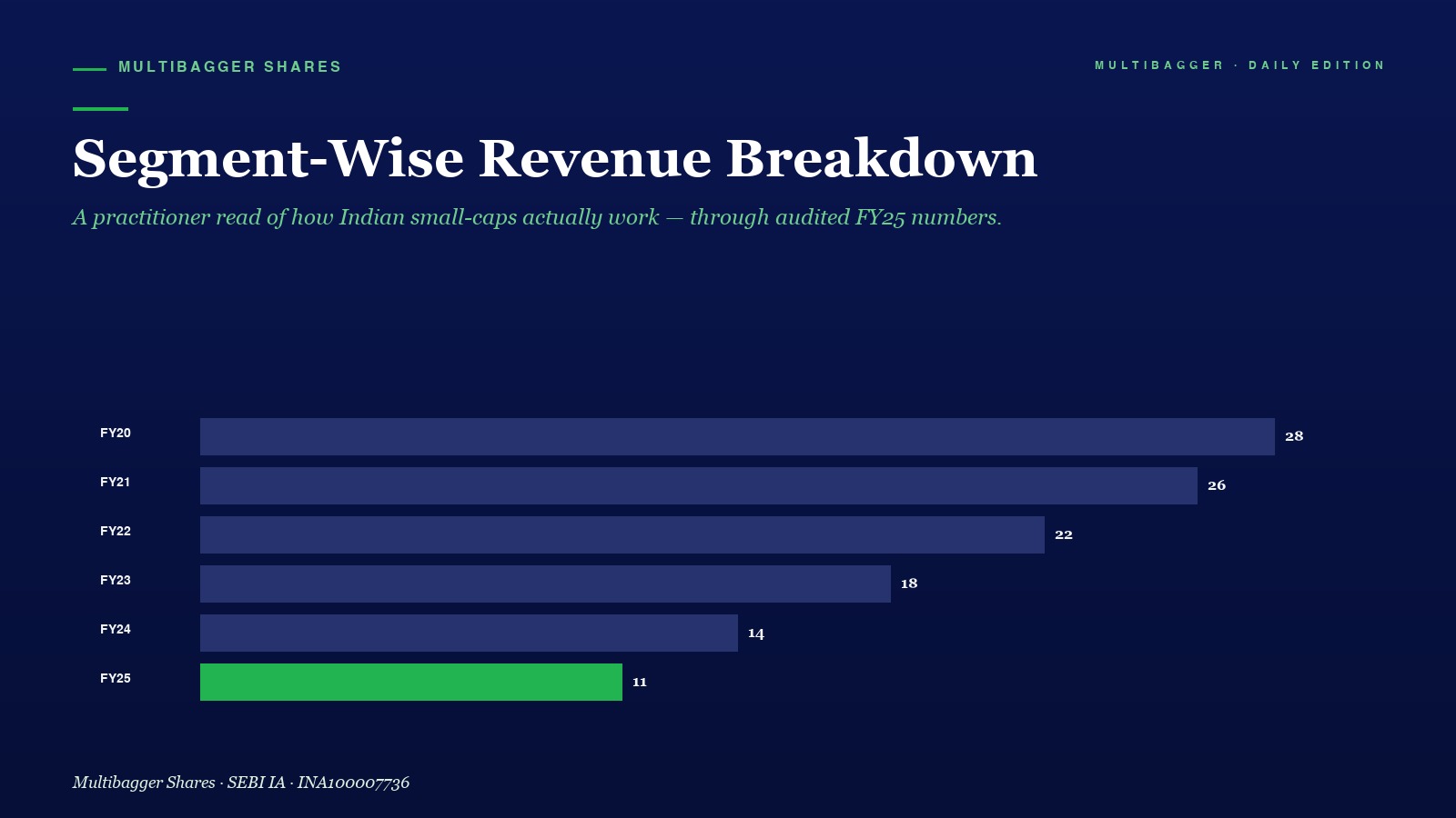 Mbcover Segment Wise Revenue Breakdown Titan Biotech One Segment Business - Manish Goel Portfolio Management Service