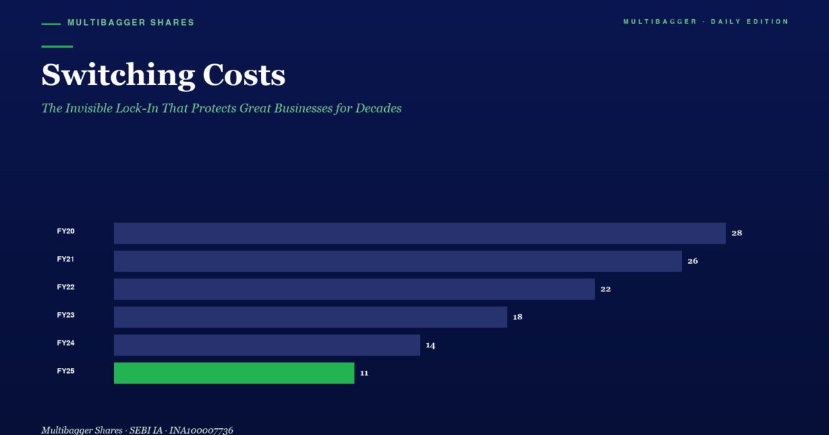 mbcoverswitchingcoststheinvisiblelockinthatprotectsgreatbusinessesfordecades | Manish Goel Portfolio Management Service Infographic Titled Switching Costs Horizontal Bar Chart of Yearly Costs Fy20fy25 Values 28 26 22 18 14 11 with Fy25 Bar in Green
