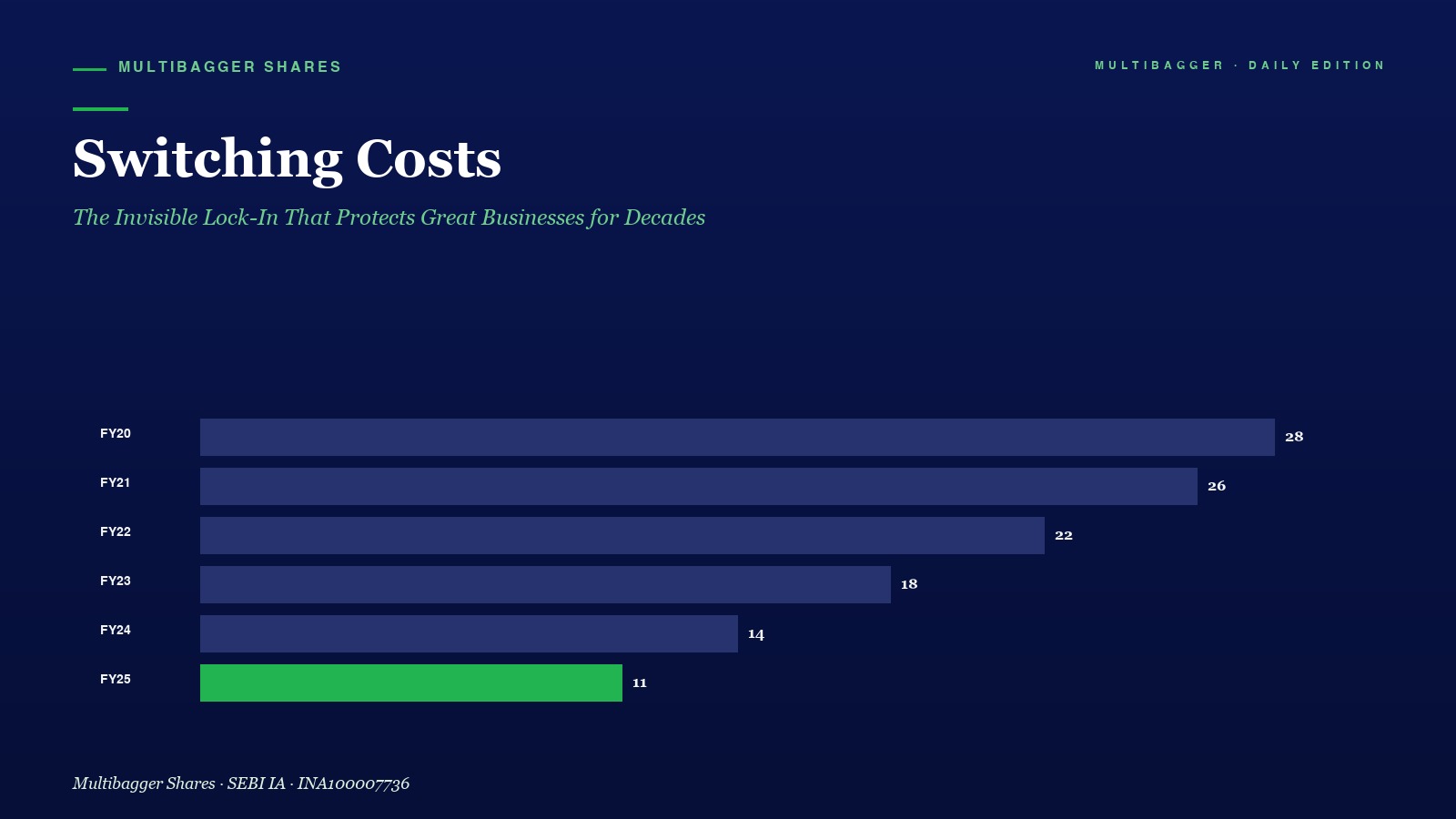 Mbcover Switching Costs The Invisible Lock In That Protects Great Businesses For Decades - Manish Goel Portfolio Management Service