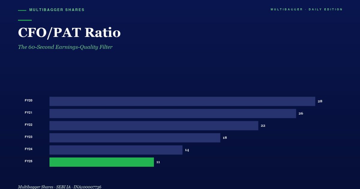 mbcovertitanbiotechcfopatratioearningsqualityfy252026 | Manish Goel Portfolio Management Service Bar Chart Titled cfopat Ratio Showing Fy20 28 Fy21 26 Fy22 22 Fy23 18 Fy24 14 Fy25 11 fy25 Bar in Green
