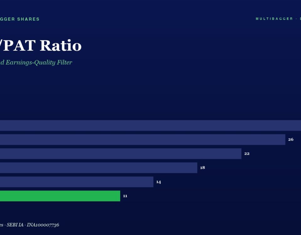 Bar chart titled 'CFO/PAT Ratio' showing FY20 28, FY21 26, FY22 22, FY23 18, FY24 14, FY25 11 (FY25 bar in green)