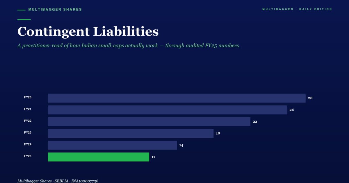 mbcovertitanbiotechcontingentliabilitiesforensicanalysisfy25 | Manish Goel Portfolio Management Service Bar Chart Showing Yearly Contingent Liabilities from Fy20 to Fy25 with Fy25 at 11 Highlighted in Green fy20 28 Fy21 26 Fy22 22 Fy23 18 Fy24 14