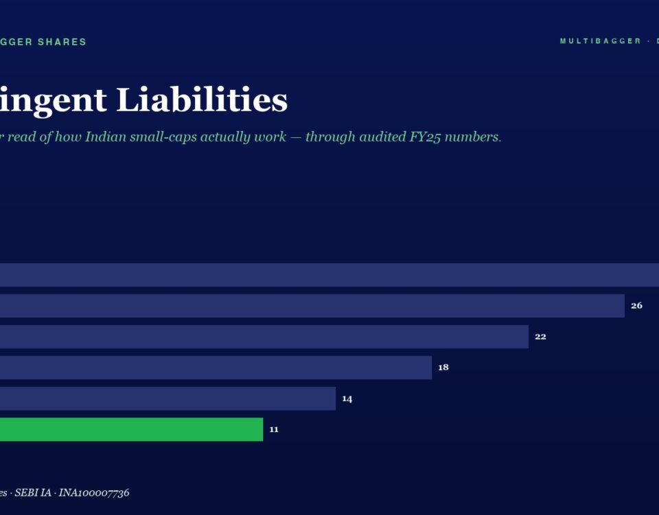 Bar chart showing yearly contingent liabilities from FY20 to FY25, with FY25 at 11 highlighted in green (FY20 28, FY21 26, FY22 22, FY23 18, FY24 14).