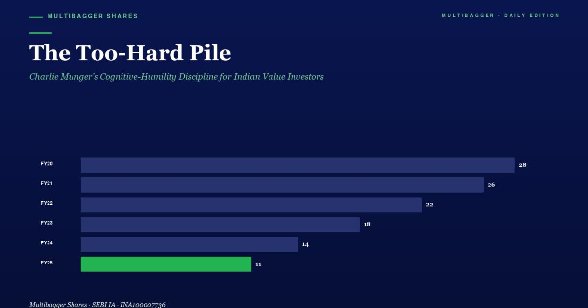 mbcovertoohardpilemungercognitivehumilitytitanbiotechfy2520260426 | Manish Goel Portfolio Management Service Infographic Title the Too hard Pile with a Horizontal Bar Chart Showing Values Fy20fy25 Declining from 28 to 11 fy25 in Green