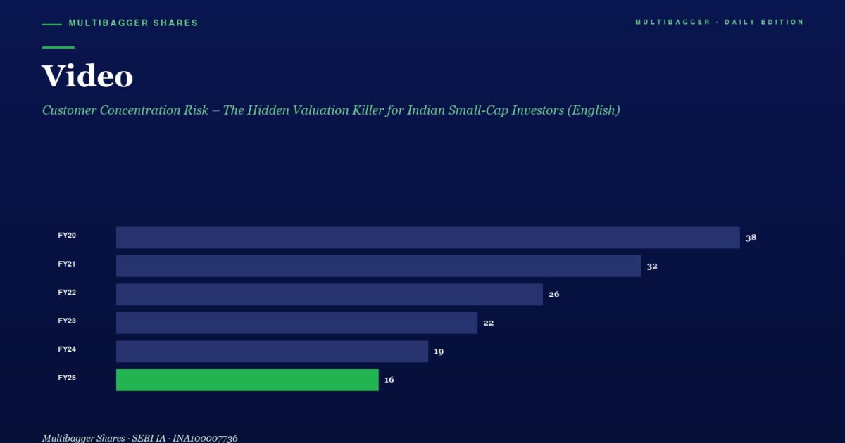 mbcovervideocustomerconcentrationriskthehiddenvaluationkillerforindiansmallcapinvestorsenglish | Manish Goel Portfolio Management Service Informational Chart Horizontal Bars Compare Yearly Figures Fy20fy25 Fy20 38 Fy21 32 Fy22 26 Fy23 22 Fy24 19 Fy25 16 green Highlight First year Bars Are Blue Fy25 is Bright Green to Indicate the Latest Value