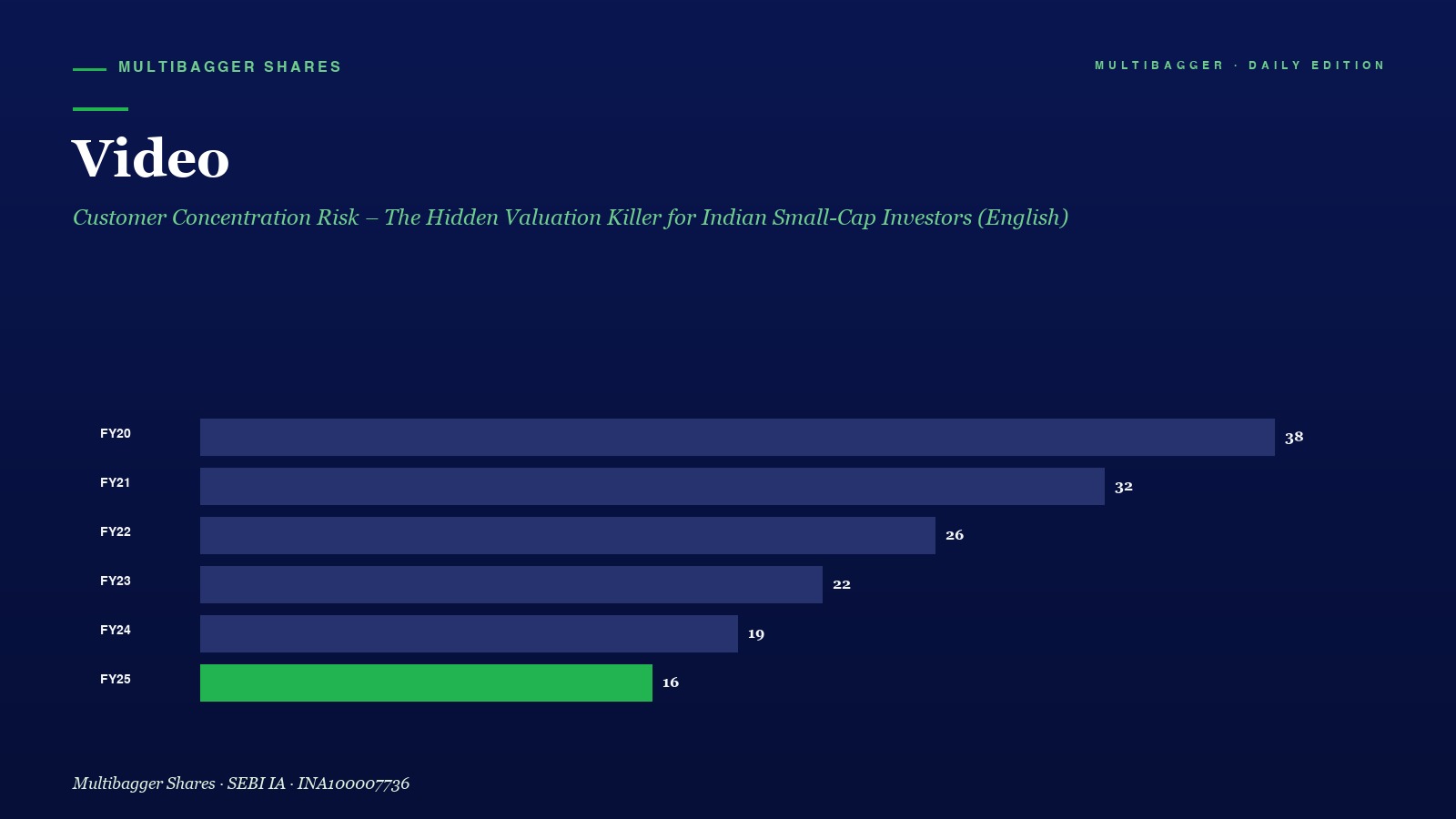 Mbcover Video Customer Concentration Risk The Hidden Valuation Killer For Indian Small Cap Investors English - Manish Goel Portfolio Management Service