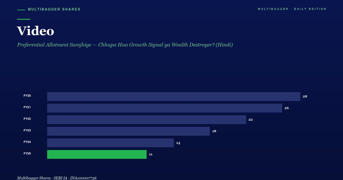 mbcovervideopreferentialallotmentsamjhiyechhupahuagrowthsignalyawealthdestroyerhindi | Manish Goel Portfolio Management Service Horizontal Bar Chart Showing Yearly Values from Fy20 to Fy25 Fy20 28 Fy21 26 Fy22 22 Fy23 18 Fy24 14 Fy25 11 Bars Are Blue with Fy25 in Green