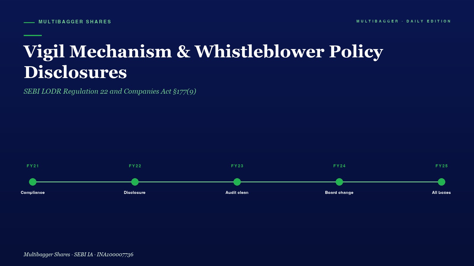 Mbcover Vigil Mechanism Whistleblower Policy Sebi Lodr Reg Companies Act Titan Biotech Fy25 - Manish Goel Portfolio Management Service