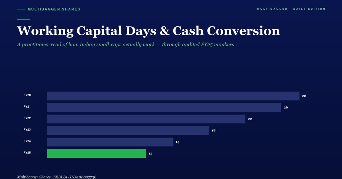 mbcoverworkingcapitaldayscashconversioncycletitanbiotechfy2520260424 | Manish Goel Portfolio Management Service Horizontal Bar Chart of Working Capital Days Cash Conversion by Fiscal Year from Fy20 to Fy25 with Values Fy20 28 Fy21 26 Fy22 22 Fy23 18 Fy24 14 Fy25 11 Fy25 Bar is Green