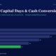 mbcoverworkingcapitaldayscashconversioncycletitanbiotechfy2520260424 | Manish Goel Portfolio Management Service Horizontal Bar Chart of Working Capital Days Cash Conversion by Fiscal Year from Fy20 to Fy25 with Values Fy20 28 Fy21 26 Fy22 22 Fy23 18 Fy24 14 Fy25 11 Fy25 Bar is Green