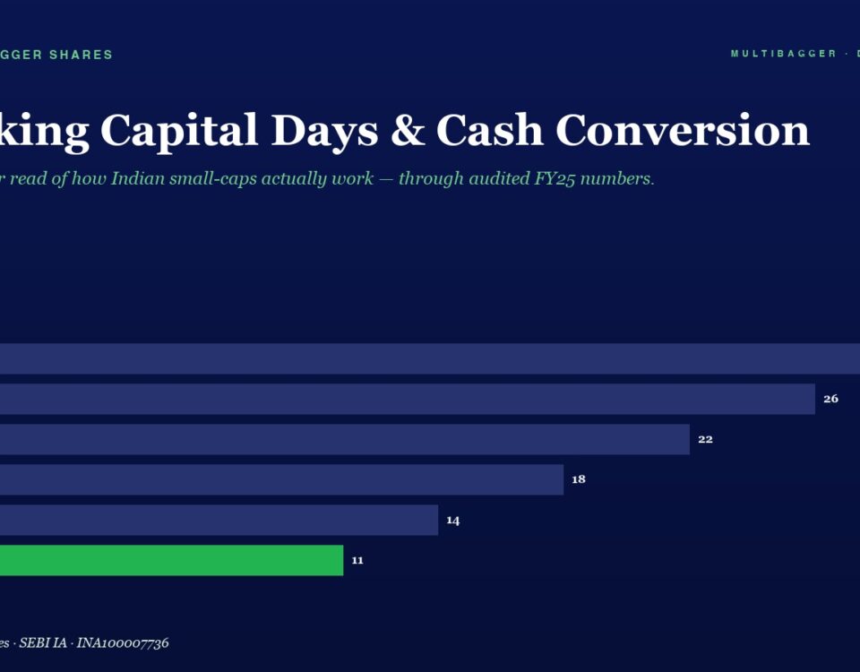Horizontal bar chart of Working Capital Days & Cash Conversion by fiscal year from FY20 to FY25, with values FY20 28, FY21 26, FY22 22, FY23 18, FY24 14, FY25 11; FY25 bar is green.