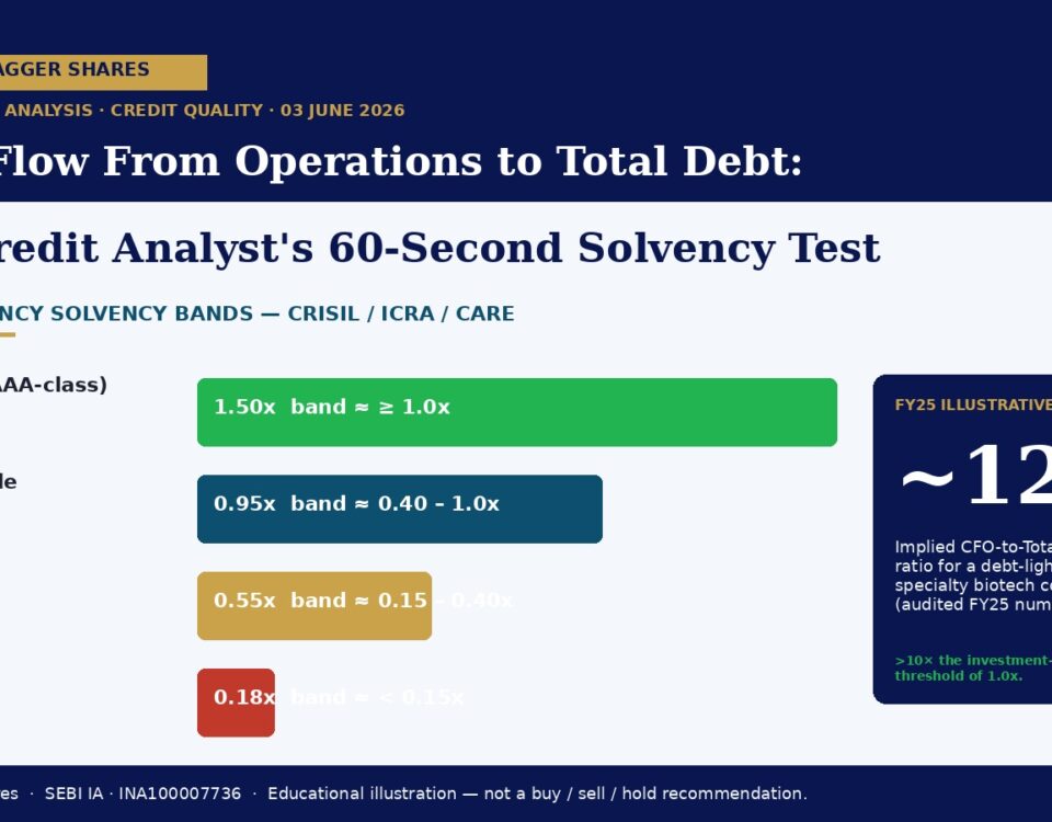 cfodebtcover20260603 | Manish Goel Portfolio Management Service Infographic Showing Debtfcf Multipliers by Category Fortress 150x Comfortable 095x Stretched 055x Distressed 018x and a Fy25 Marker Around 12x for Cfo to debt