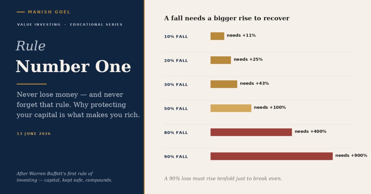 Rule Number One never lose money | Manish Goel Portfolio Management Service Rule Number One Never Lose Money