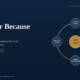 cover1 | Manish Goel Portfolio Management Service Hero Section with a Circular Diagram Center Gold Circle share the Savings Connected to Four Blue Circles Labeled lower Costs lower Prices more Customers greater Scale on a Dark Blue Background Also Includes Title cheaper Because Bigger and Subtitle Text on the Left