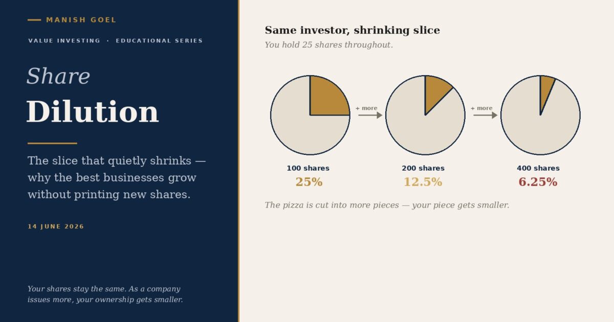 Share dilution your shrinking slice | Manish Goel Portfolio Management Service Share Dilution Your Shrinking Slice