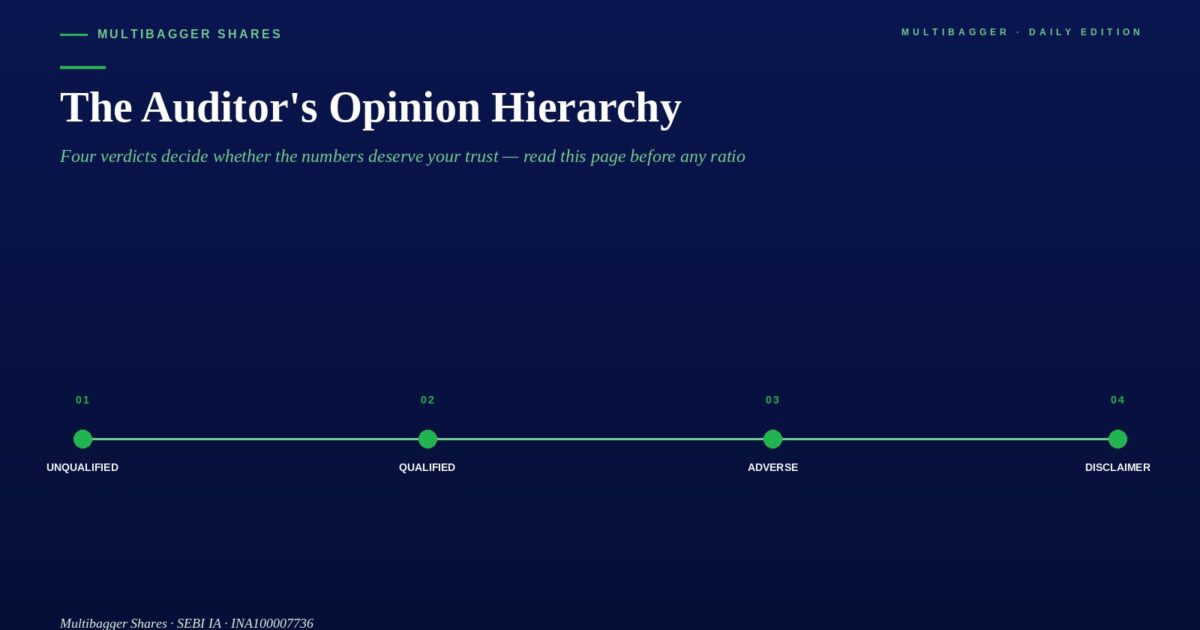 coverauditorsopinionhierarchy | Manish Goel Portfolio Management Service the Auditors Opinion Hierarchy Title with a Four step Green Timeline Unqualified Qualified Adverse Disclaimer
