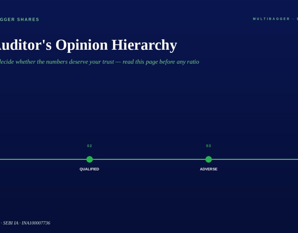 coverauditorsopinionhierarchy | Manish Goel Portfolio Management Service the Auditors Opinion Hierarchy Title with a Four step Green Timeline Unqualified Qualified Adverse Disclaimer