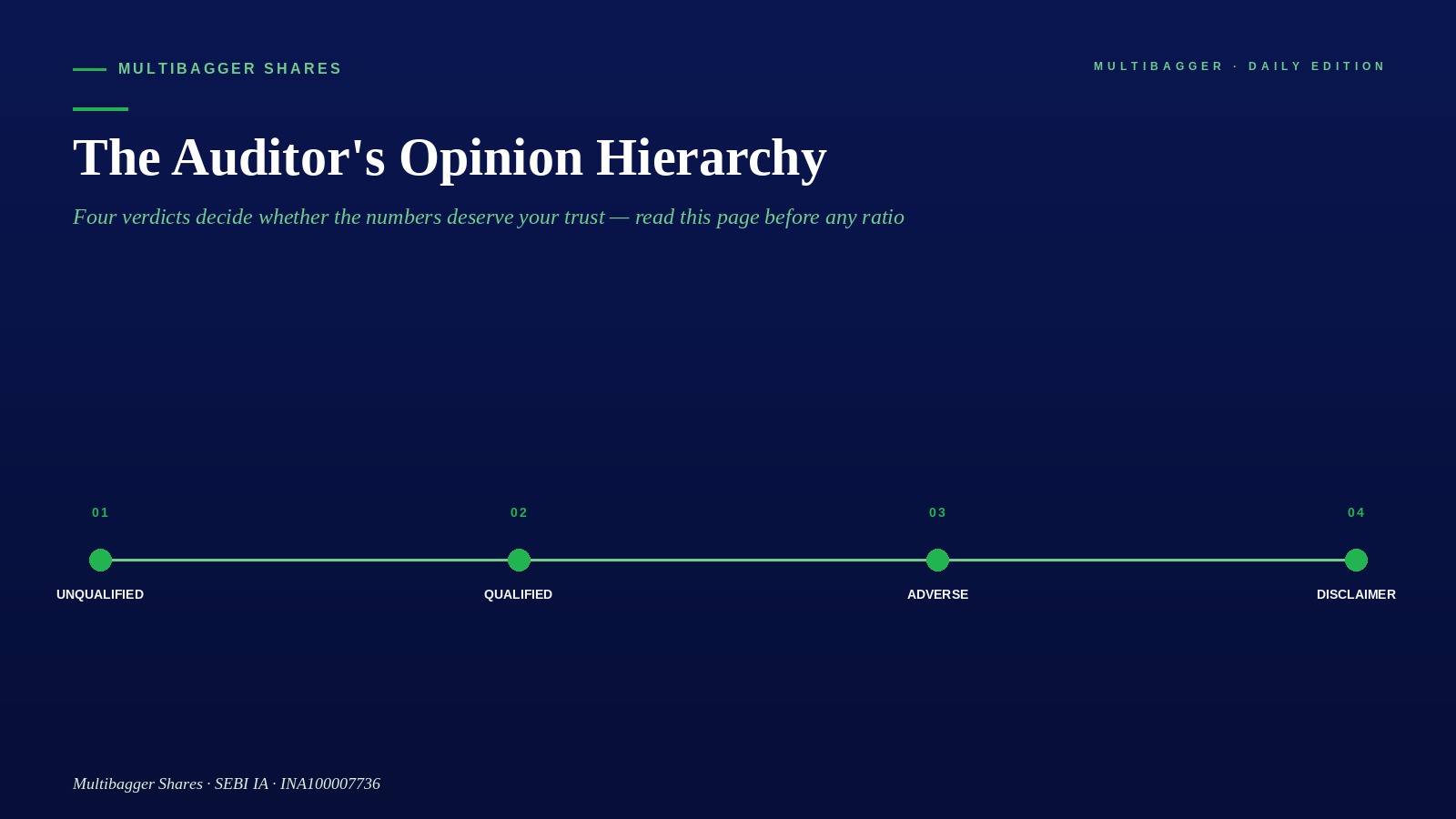 Cover Auditors Opinion Hierarchy - Manish Goel Portfolio Management Service
