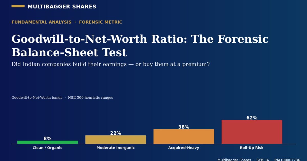 covergoodwilltonetworth | Manish Goel Portfolio Management Service Title and Subtitle of a Metrics Graphic Goodwill to net worth Ratio the Forensic Balance sheet Test did Indian Companies Build Earnings or Buy Them at a Premium with a Four bar Chart Cleanorganic 8 Moderate Inorganic 22 Acquired heavy 38 Roll up Risk 62 on a Dark Blue Gradient Background