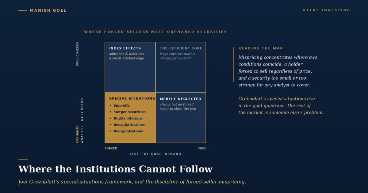 valueinvcoverspecialsituationsgreenblatt1997forcedsellermispricing | Manish Goel Portfolio Management Service Infographic like Hero Showing Joel Greenblatts Framework a Gold outlined 2x2 Matrix on a Dark Blue Background with Descriptive Text Panels and a Large White Title Below Reading where the Institutions Cannot Follow